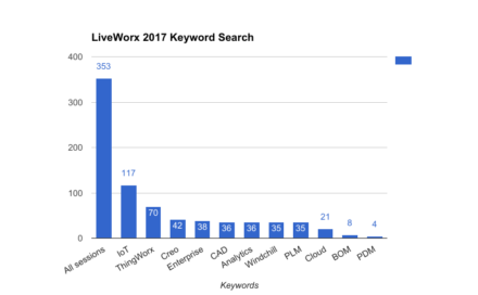 LiveWorx 2017: Theme and Keyword Search