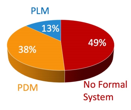 Engineering.com PDM survey – clear results and not obvious conclusion