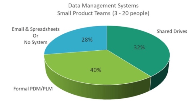 Why small engineering [product] teams aren’t buying PDM / PLM solutions?