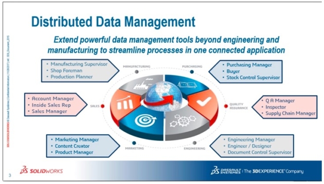 Beyond PLM (Product Lifecycle Management) Blog SOLIDWORKS Manage ...