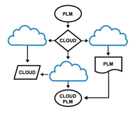 3 things I learned from CIMdata cloud PLM research