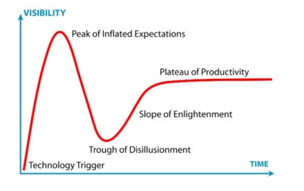 Manufacturing PLM predictions and Gartner Hype Cycle 20 years analysis