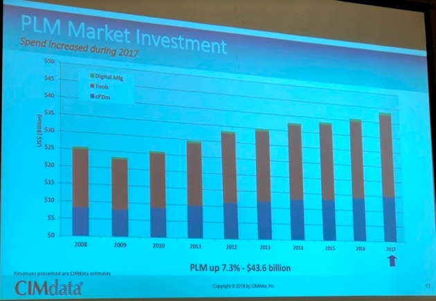 PLM market 2018 – who acquired whom and where the puck is going?