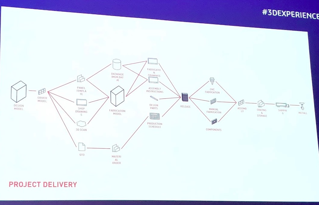 Beyond PLM (Product Lifecycle Management) Blog 3DEXPERIENCE And ...