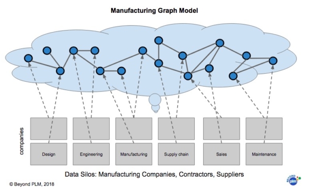 Why graph knowledge model is a future of manufacturing and product lifecycle?