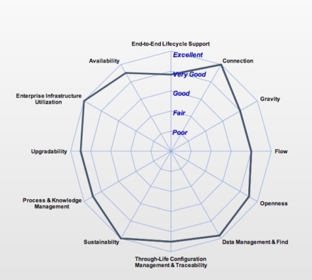 CIMdata Product Innovation Platform assessment and PLM vendor comparison
