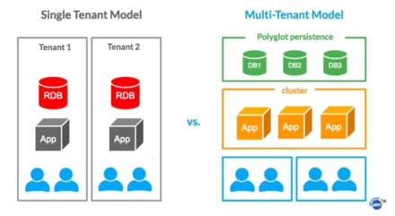Multi-tenant architecture and next PLM backbone