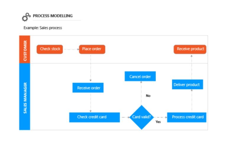 Beyond PLM (Product Lifecycle Management) Blog Future PLM: Process is ...