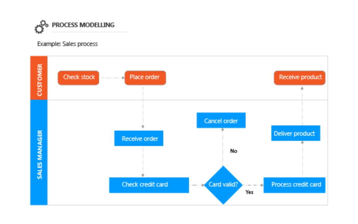 Plm Process Flow