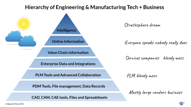 Hierarchy of PLM tool and business opportunities