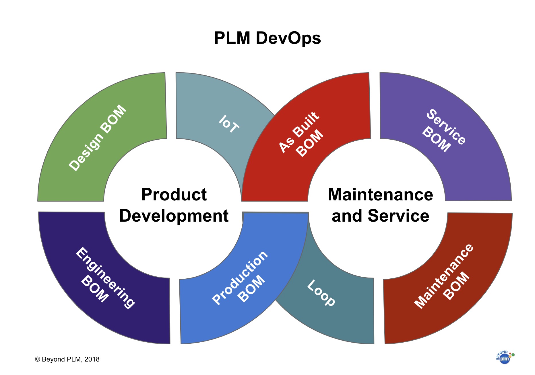 Beyond PLM (Product Lifecycle Management) Blog DevOps is a new PLM ...