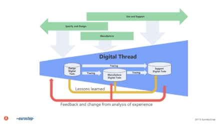 Do we need a standard like PLCS to build a digital thread?
