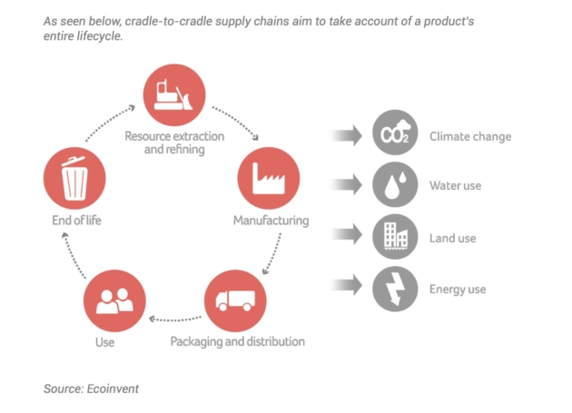 Global Product Lifecycle Data And Cradle-to-Cradle’ Supply Chains