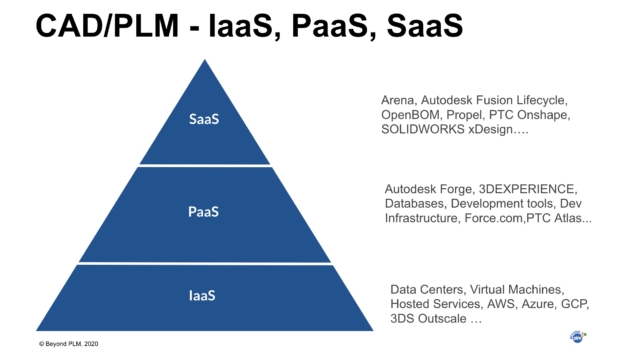 CAD/PLM Trajectories Between IaaS, PaaS, and SaaS