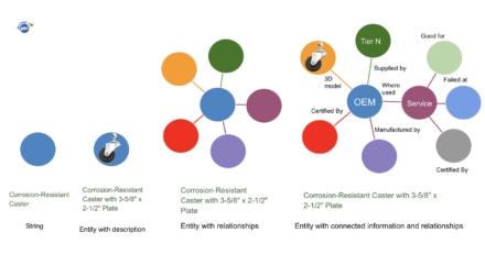 Manufacturing Knowledge Graph, Why It Matters And What Is PLM Role?