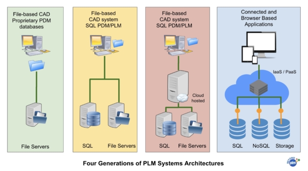 PLM System Architecture Evolution For Dummies