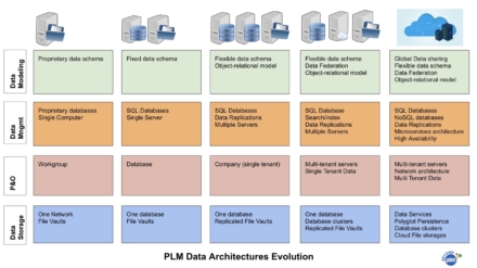 PLM Data Architecture Evolution For Dummies