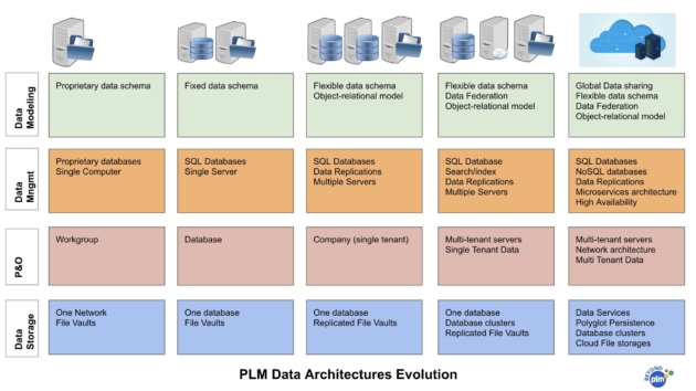 PLM Data Architecture Evolution For Dummies