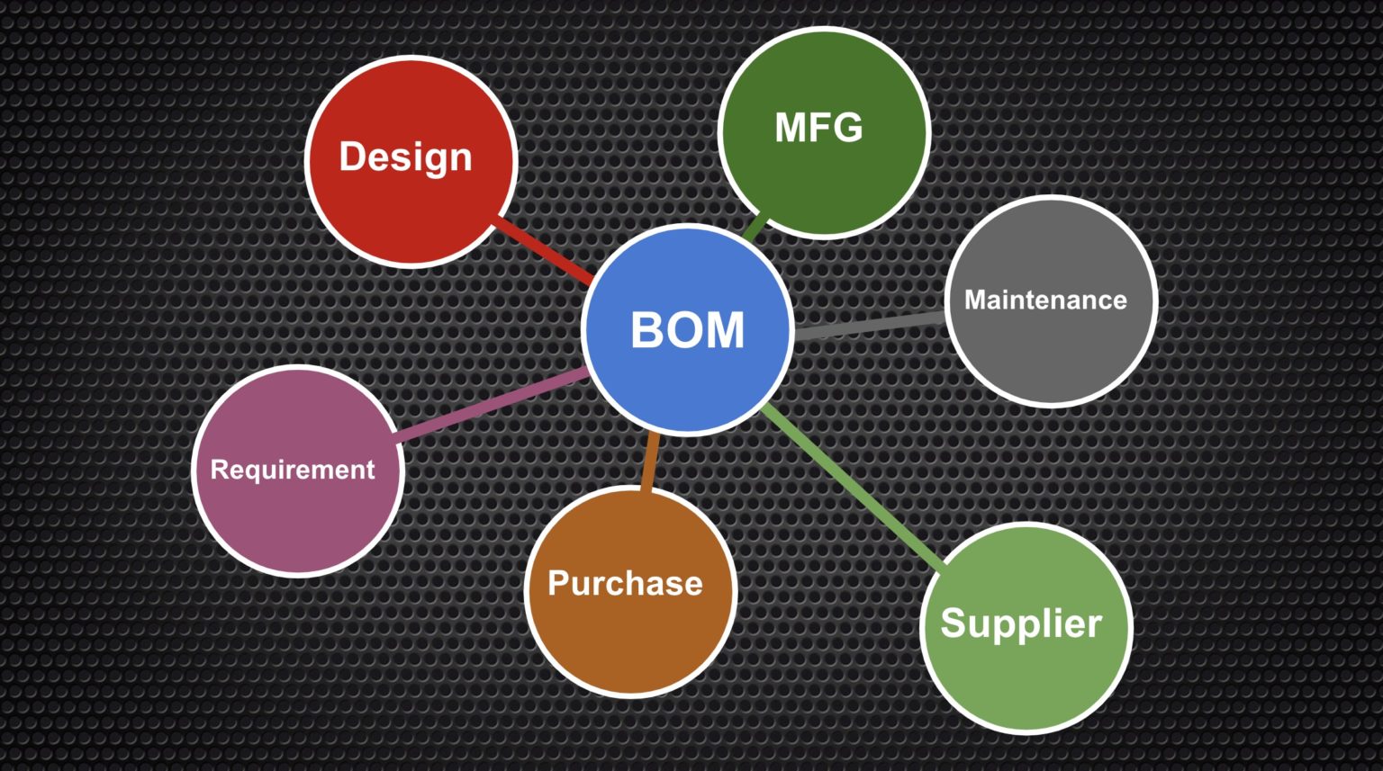 Beyond PLM (Product Lifecycle Management) Blog Single Bill Of Materials ...