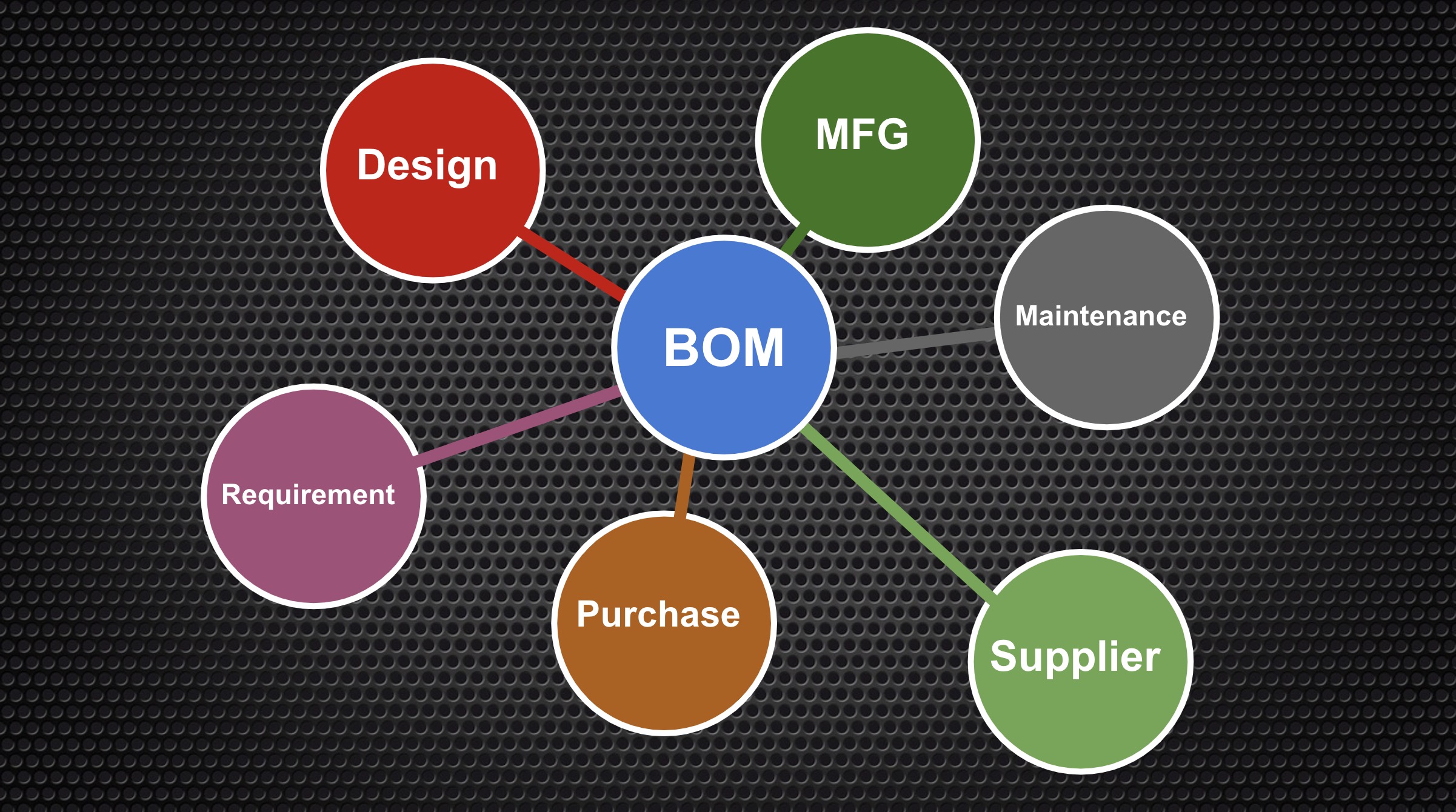 beyond-plm-product-lifecycle-management-blog-single-bill-of-materials