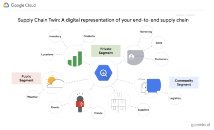 Google, Product Data and Predictive Supply Chain Twin