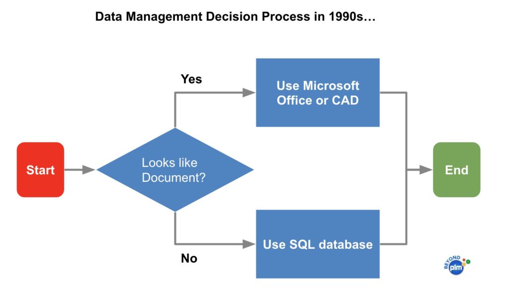 Database decision process