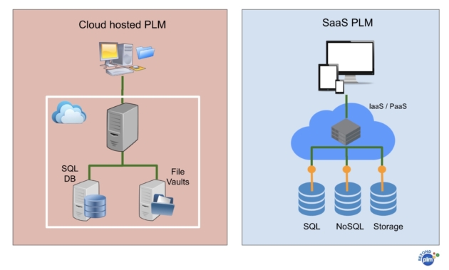 SaaS vs Hosted PLM – What Is The Practical Difference For Manufacturing Companies?