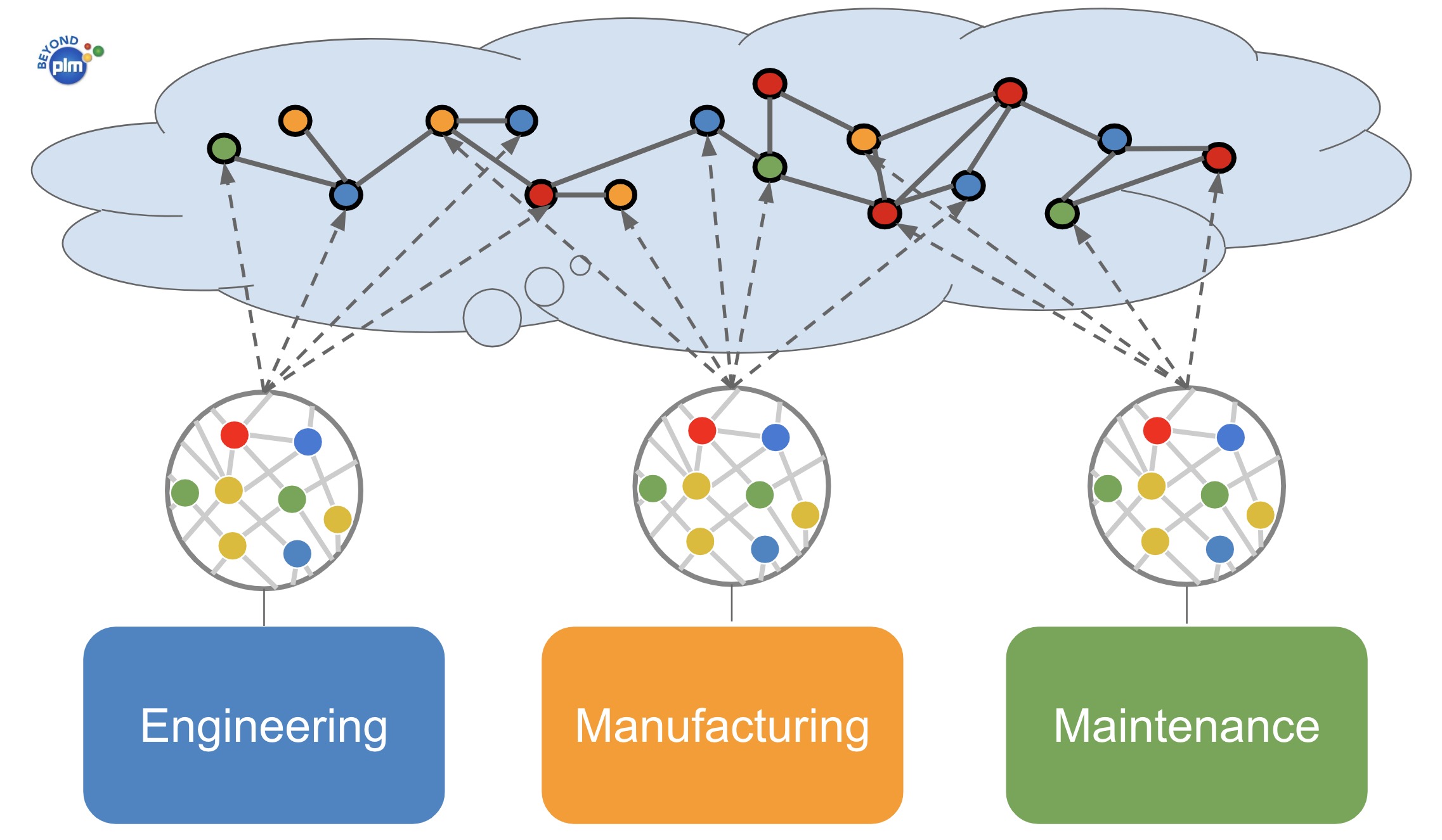 How to enhance PLM platforms with a data management